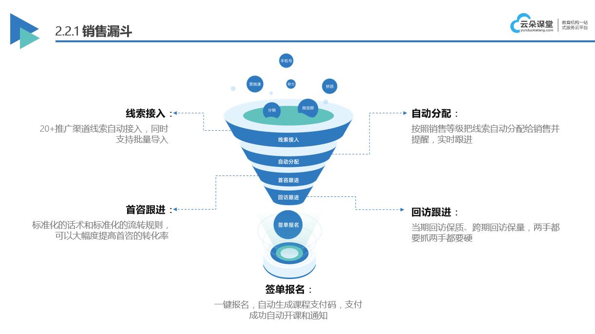 4個方案提高培訓(xùn)機構(gòu)招生率_解決獲客難轉(zhuǎn)化低的問題? 培訓(xùn)機構(gòu)招生方案 第6張