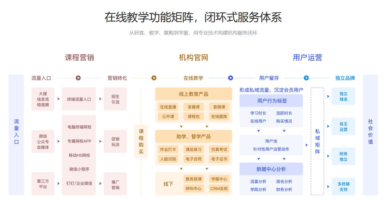 在線網校系統平臺_教育機構如何招生引流？ 在線網校系統平臺 云朵課堂在線網校系統 網校平臺在線教育網校系統 在線教育網校系統 云朵課堂網校系統 網校系統都有什么功能 第2張