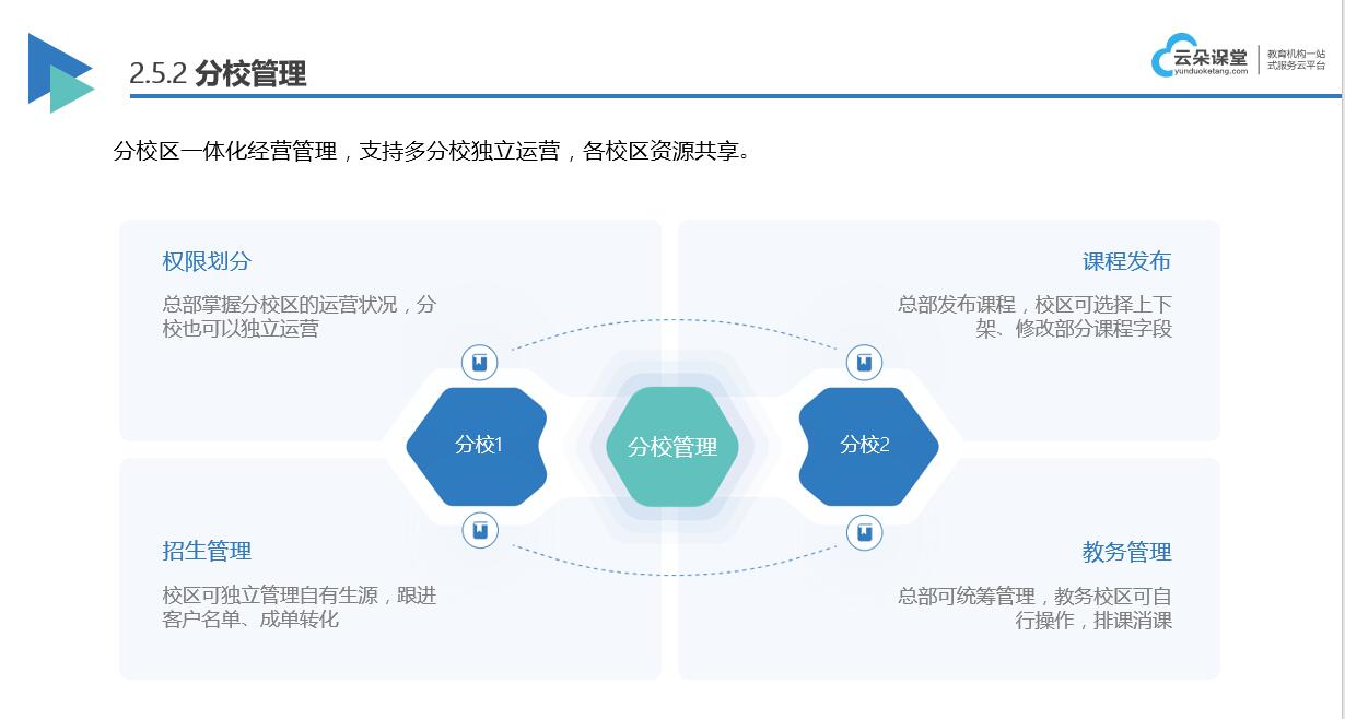 在線教育的網校平臺_用什么在線教育的網校平臺好? 在線教育的網校平臺 網校平臺搭建課程合作 云朵課堂網校平臺云朵課堂 網校 在線教育網校平臺 在線網校平臺搭建 開源網校平臺 第4張