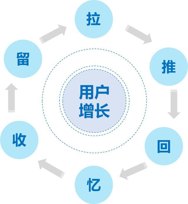 用戶增長模型-何打造用戶自增長模型? 