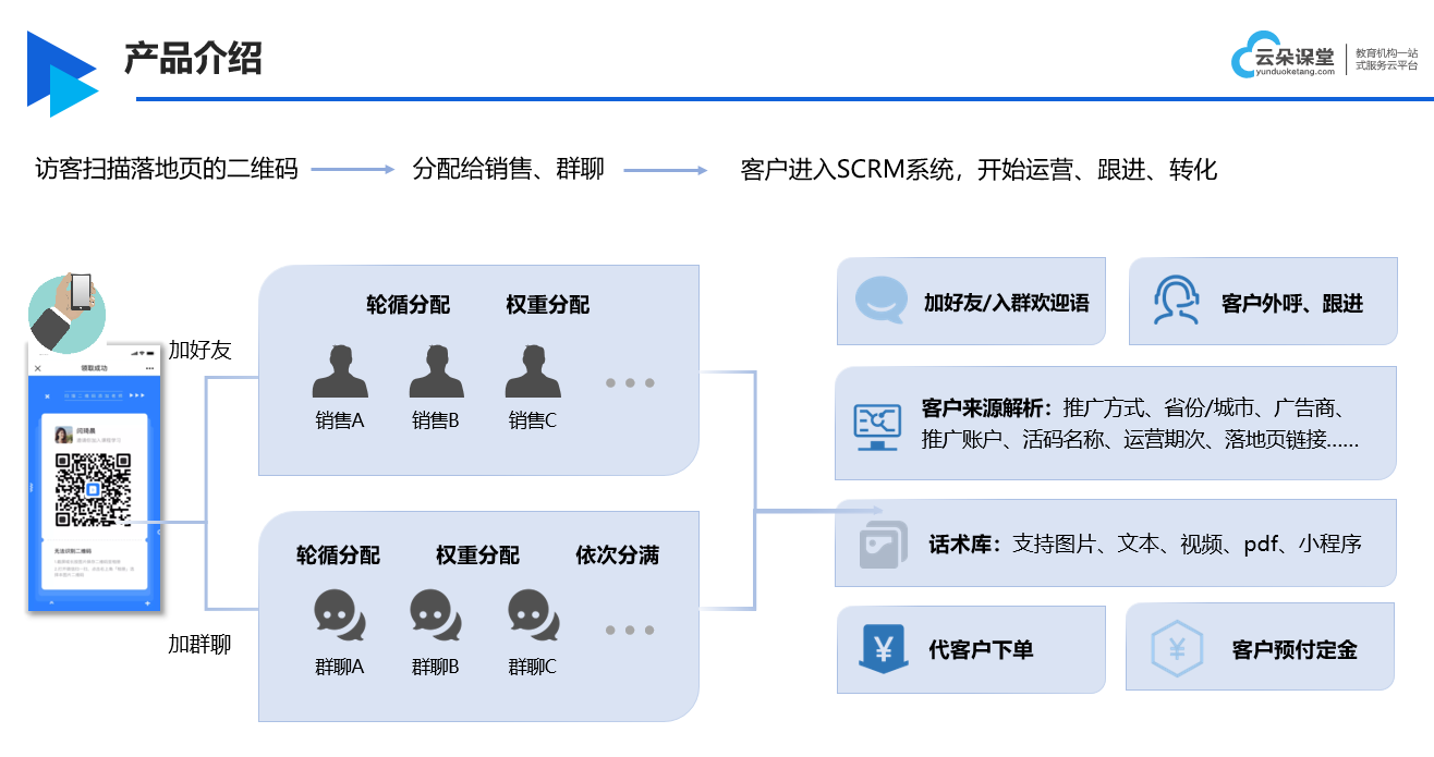 scrm開發_scrm系統哪家公司做的最好_云朵SRCM SCRM 云朵CRM 第3張