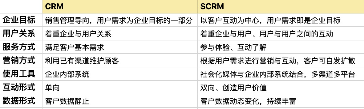 企業微信營銷scrm系統有哪些功能?怎么選適合企業的scrm系統? SCRM 第2張