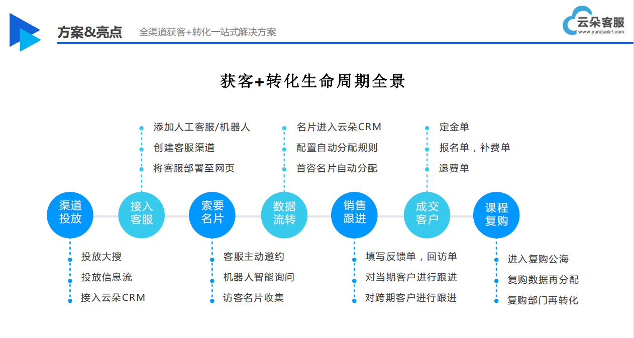 人工智能在線客服系統-機器人售前-云朵索電機器人 智能課堂教學軟件 在線CRM 教育crm 第5張