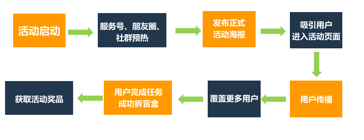 如何在3天漲粉18萬？免費送活動的常見玩法合集 百度網盤可下載 第4張