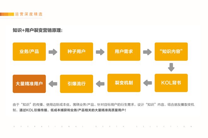 純干貨分享：如何實(shí)現(xiàn)讓用戶付費(fèi)+裂變 下載課程完整版PPT