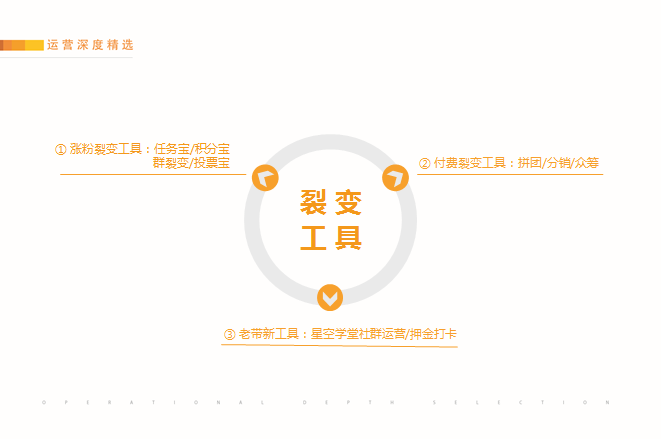 純干貨分享：如何實現讓用戶付費+裂變 下載課程完整版PPT 第2張