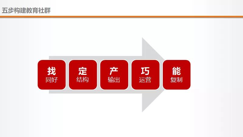 教育機構做社群做好這5件事，3倍提升招生效率福利課程百度網盤下載 第3張