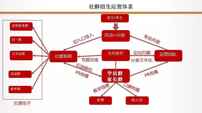 教育機構做社群做好這5件事，3倍提升招生效率福利課程百度網盤下載 第4張