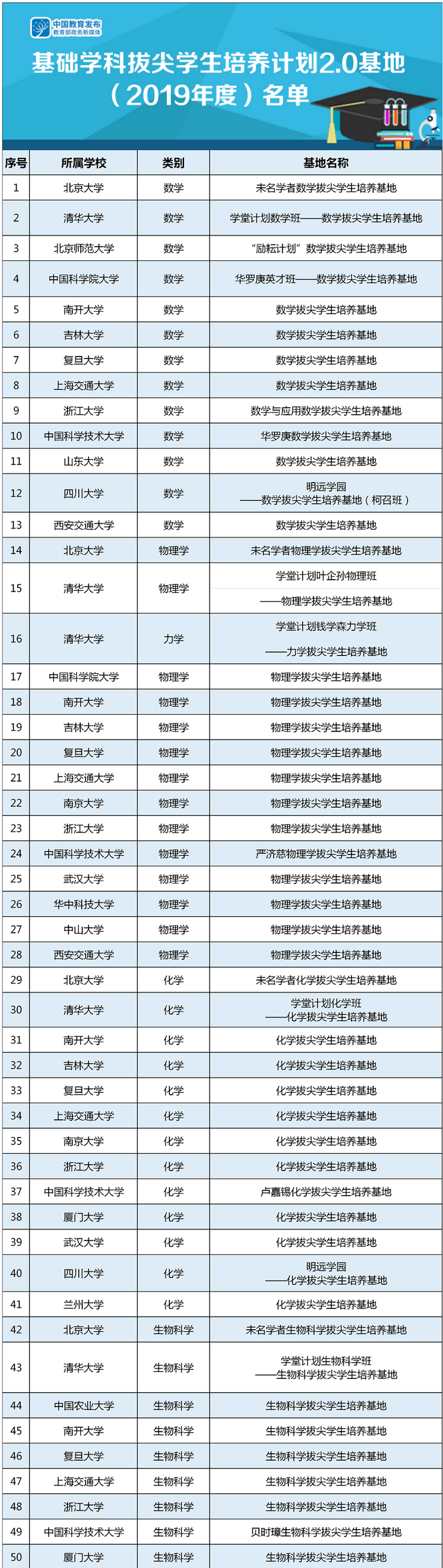 云朵日報-教育部公布首批基礎學科拔尖學生培養計劃2.0基地名單 第2張