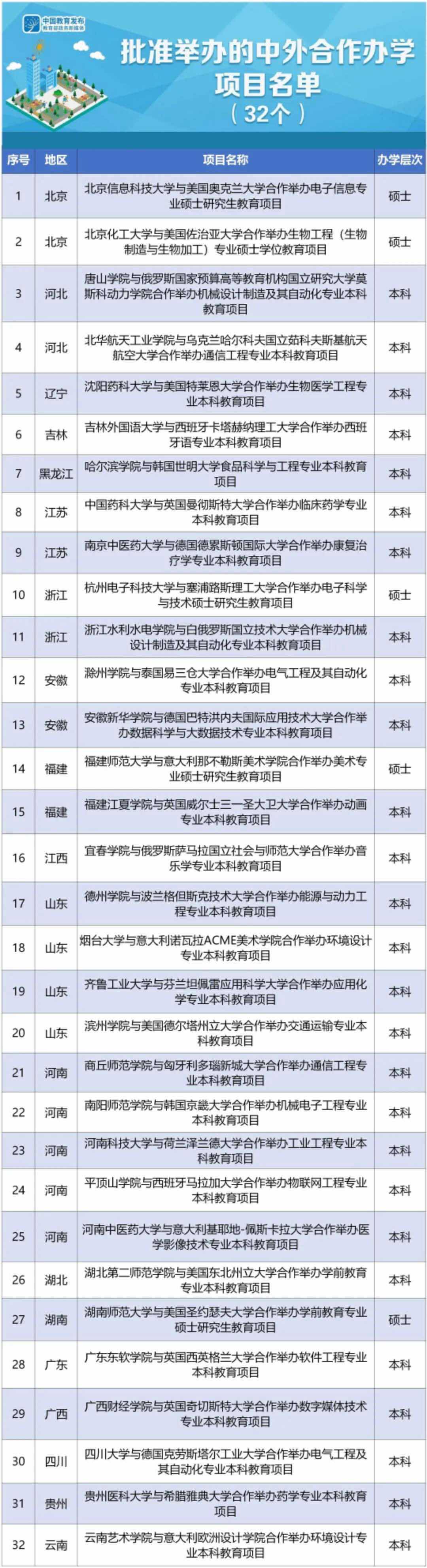 云朵日報-教育部新批準32個中外合作辦學項目，2021年起可招生 第2張